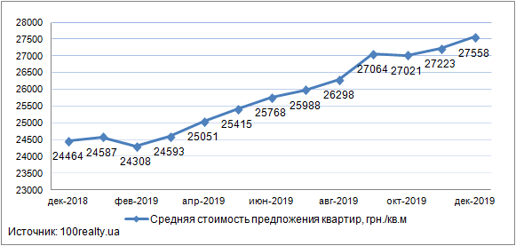 Картинка: Огляд ринку новобудов Києва: грудень 2019 р.