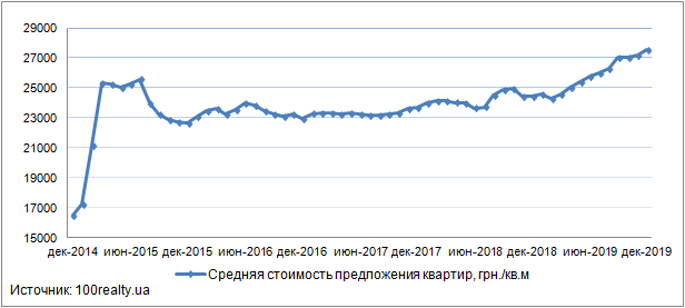 Картинка: Обзор рынка новостроек Киева: итоги 2019 года