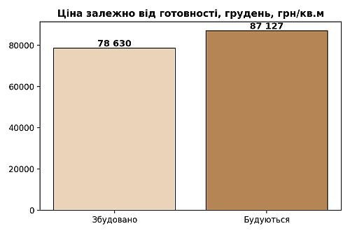 вплив готовності на ціни у кодеджних містечках франківщини, картинка