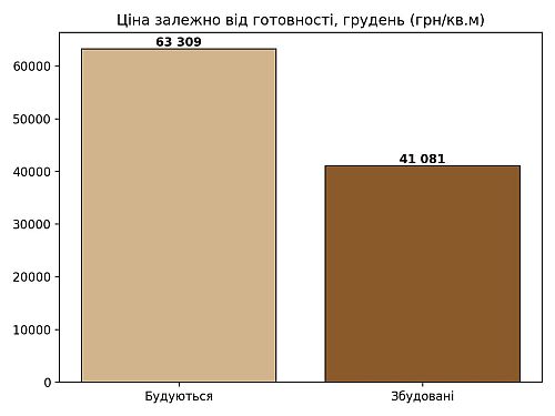 ціни у КМ Львівщини в залежності від готовоності, картинка
