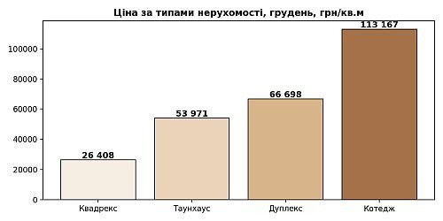 ціни за типами нерухомості у КМ Франківщини, картинка