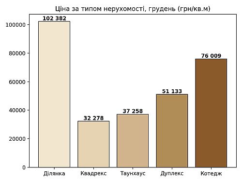 ціни у різних типах нерухомості у КМ Львівщини, картинка