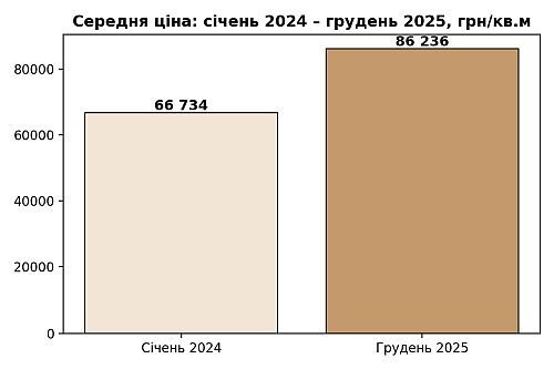 середня ціна квадрата у КМ Франківщини у грн., картинка