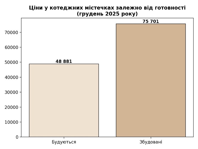 ціни у котеджних містечках Одещини в залежності від готовності, картинка