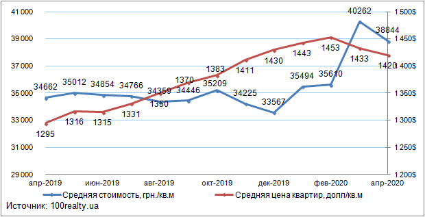 Картинка: Анализ цен на вторичном рынке жилой недвижимости Киева