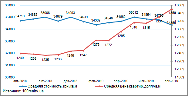 Анализ цен на вторичном рынке жилой недвижимости Киева