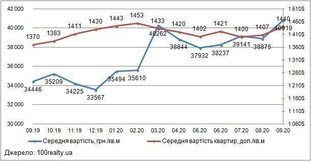 Анализ цен на вторичном рынке жилой недвижимости Киева: сентябрь 2020 г.