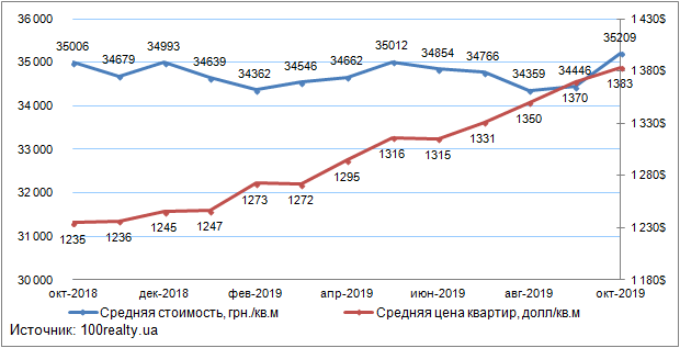 Цены на вторичном рынке жилой недвижимости Киева: октябрь 2019 г.