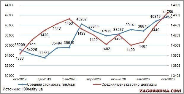 Аналіз цін на вторинному ринку житлової нерухомості Києва картинка