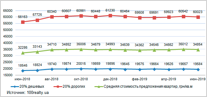 Аналіз цін на вторинному ринку житлової нерухомості Києва: червень 2019 р.