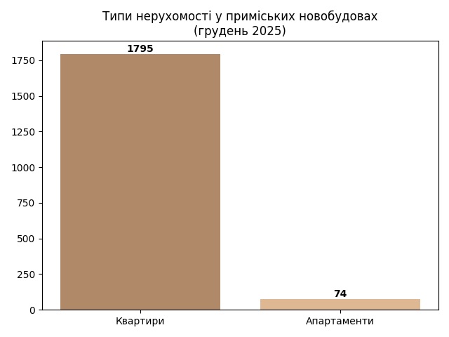 типи некрухомості у новобудовах україни, картинка