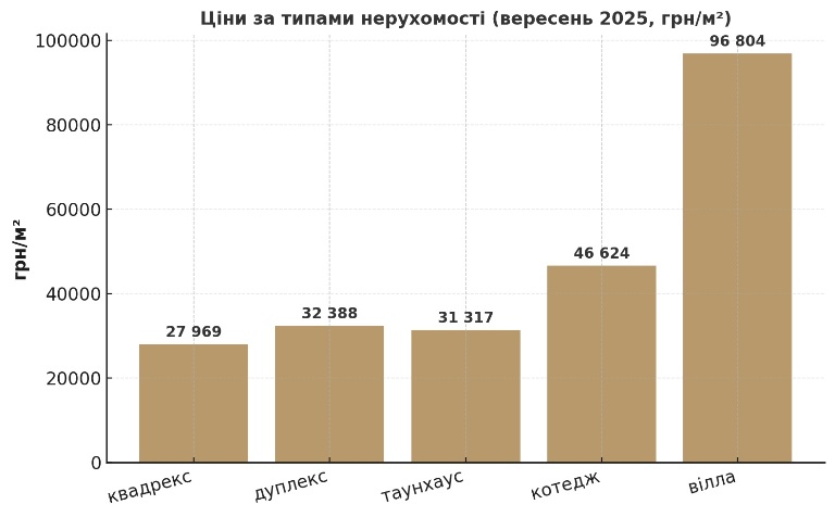 ціни у різних типах нерухомості київщини 2025 картинка