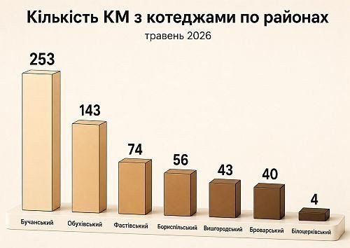 кількість КМ з котеджами по районах Київщини, картинка