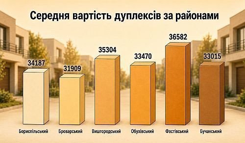 вартість квадрата у дуплексах київщини по районах, картинка