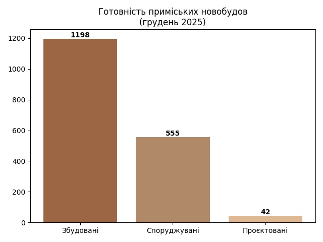 готовність у приміських новобудовах україни, картинка