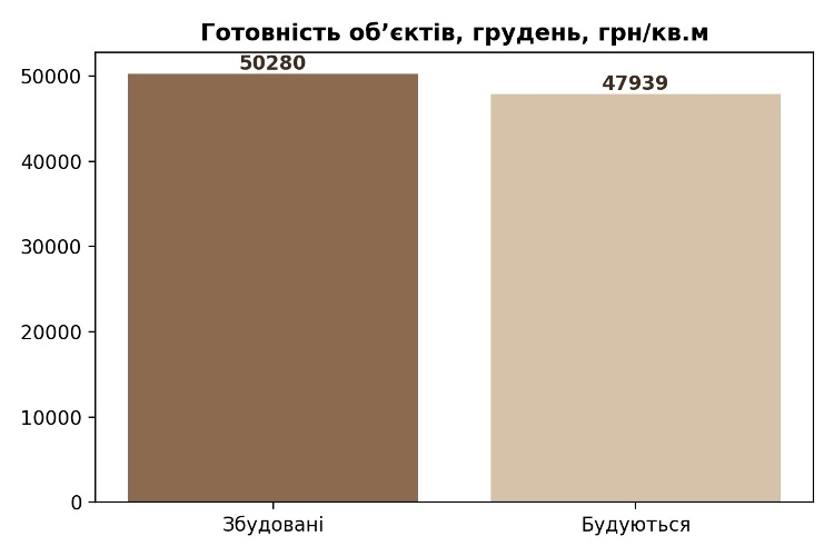 вплив готовності на вартість котеджних містечок у києві, картинка