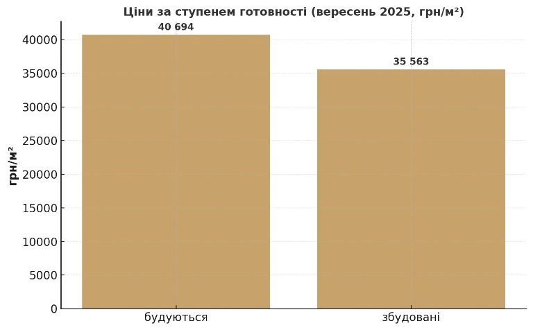 вплив готовності у котеджах київщини на вартість картинка