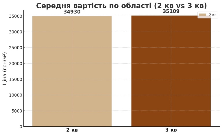 середня вартість квадрата у новобудовах київщини у 3 кварталі картинка