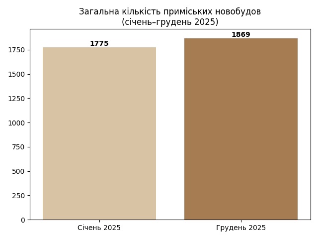 кількість приміських новобудов в україні, картинка