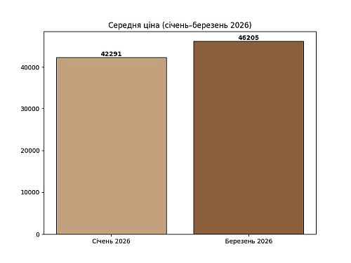 середня ціна 1 кв. м в котеджних містечках україни у 2026 році, картинка