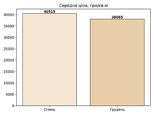 середня ціна квадратного метра у котеджних містечках білоцерківщини, картинка