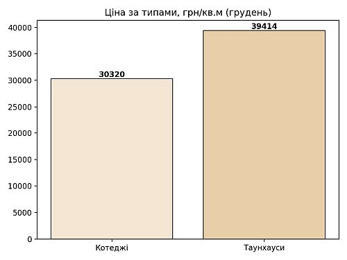 ціни у котеджних містечках білоцерківщини в залежності від типу, картинка