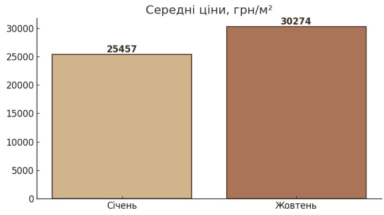 ціна квадратного метра у новобудовах Хмельниччини, картинка