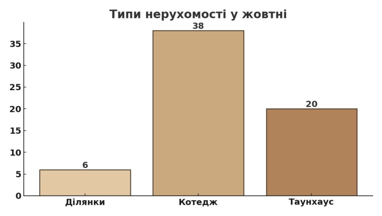 типи нерухомості у котеджних містечках харківщини картинка