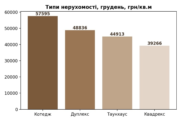 ціни у різних типах нерухомості в КМ києва, картинка
