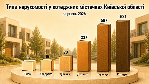 типи нерухомості у КМ Київщини у червні, картинка