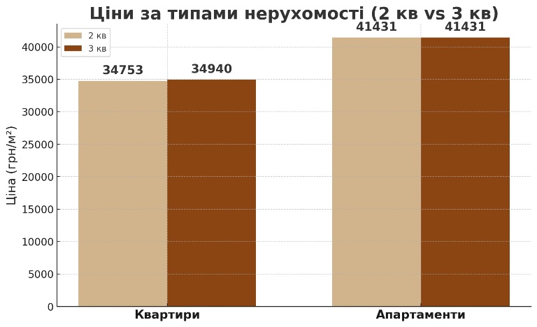 ціни за типами нерухомості у новобудовах київщини картинка