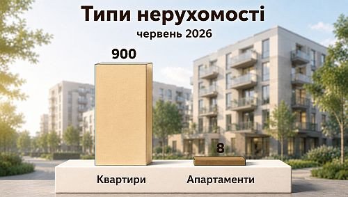 типи нерухомості у новобудовах київщиним у 2 кварталі, картинка