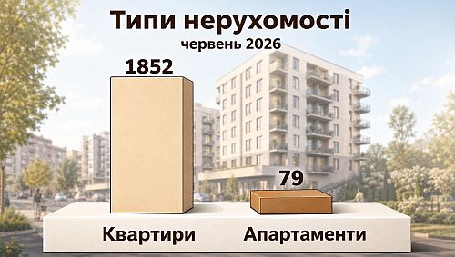 типи нерухомості в приміських новобудовах україни у 2 кварталі, картинка