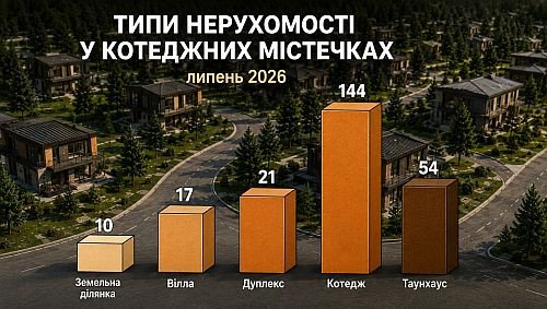 типи нерухомості в котеджних містечках обухівського району 2026, картинка