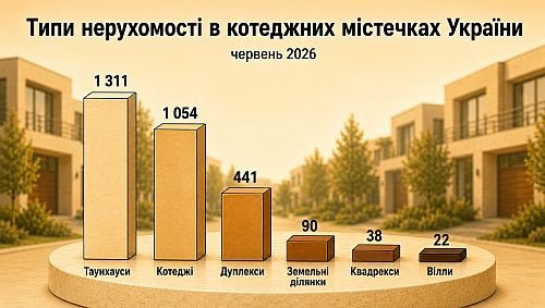 типи нерухомості в котеджних містечках україни, червень-2026, картинка