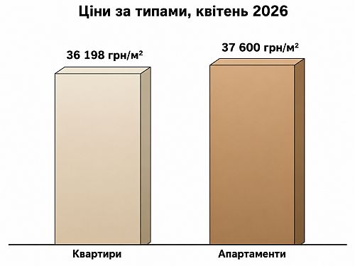 вплив вартості на тип нерухомості у новобудовах одещини 2026, картинка
