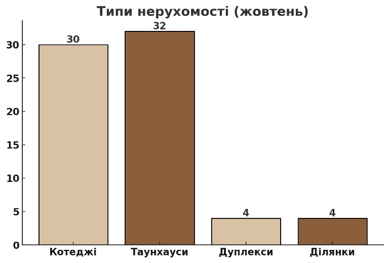 типи нерухомості у котеджних містечках дніпропетровщини картинка