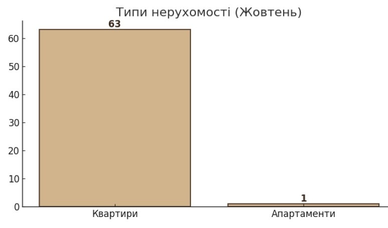 типи нерухомості у новобудовах Хмельниччини, картинка