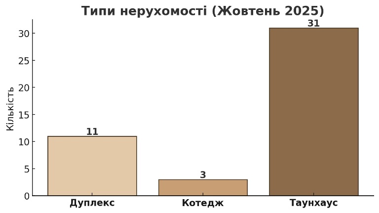 типи нерухомості у км рівненщини картинка