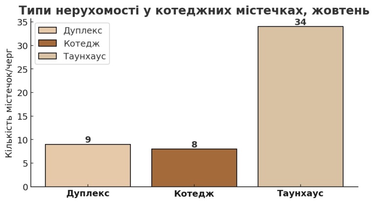 типи нерухомості у котеджних містечках Тернопільщини картинка