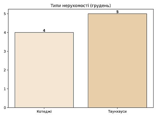 типи нерухомості у котеджних містечках білоцерківщини, картинка