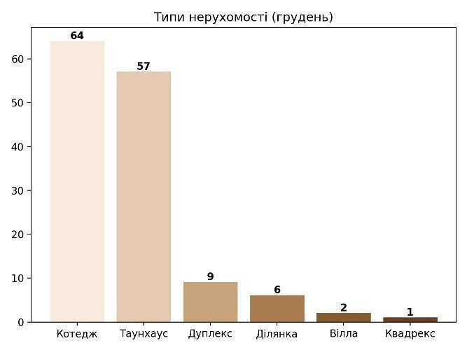 типи нерухомості у котеджних містечках одещини, картинка