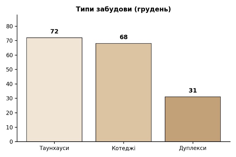 типи нерухомості у котеджних містечках франківщини, картинка