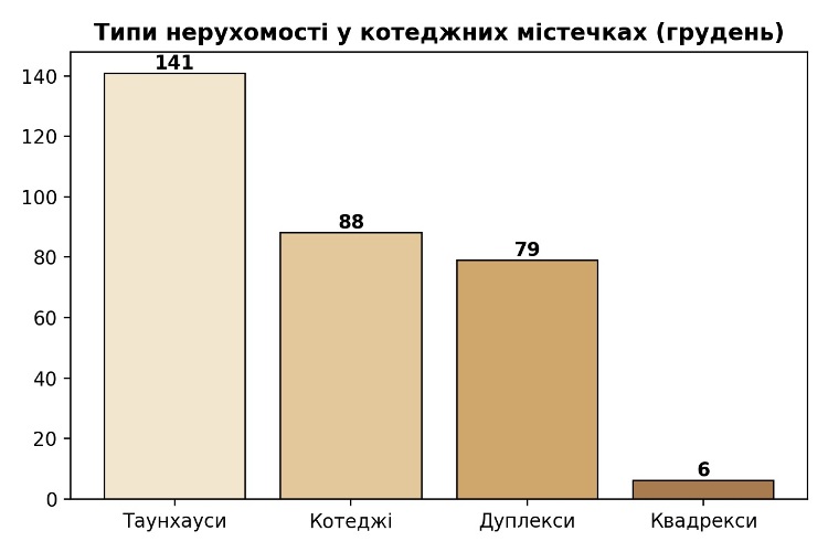типи нерухомості у котеджних містечках львівщини, картинка