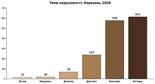 типи нерухомості у КМ Київщини, картинка