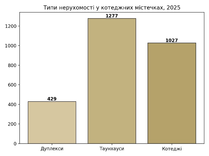 типи нерухомості у котеджних містечках україни-2025, картинка