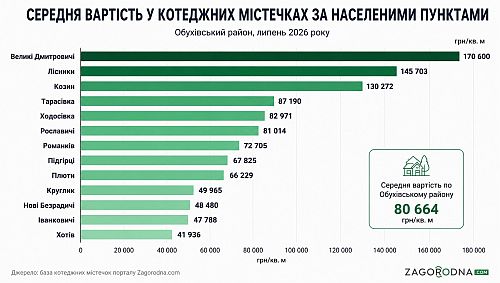 середня вартість квадратного метра у км обухівщини по населеним пунктам, картинка
