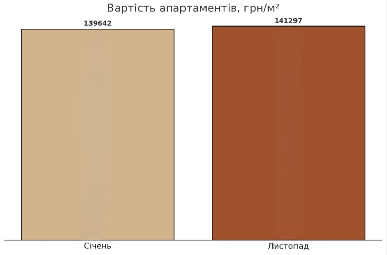 вартість апартаментів на Франківщині, картинка