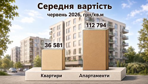 середня вартість квадрата в новобудовах україни у 2 кварталі, картинка