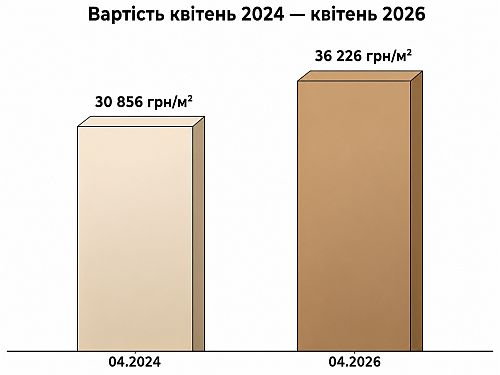 середня вартість 1 кв.м у приміських новобудовах одещини 2026, картинка